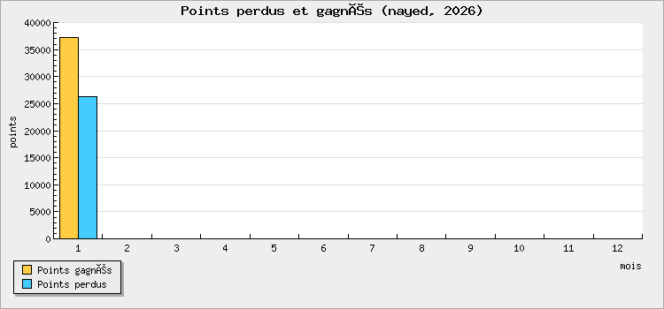 Points perdus et gagnés