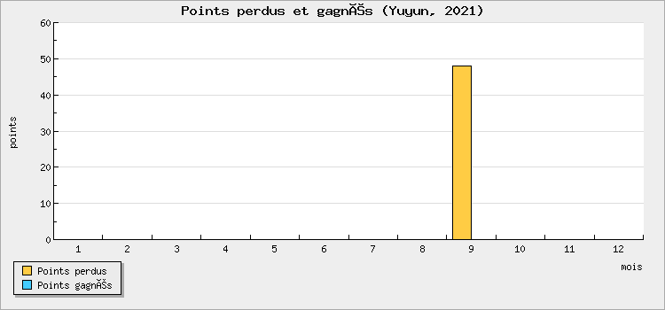 Points perdus et gagnés