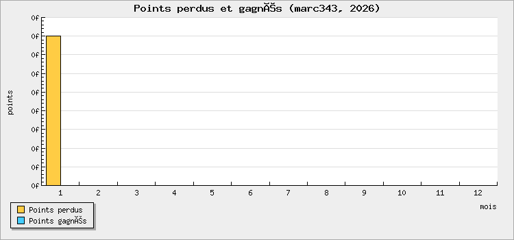 Points perdus et gagnés