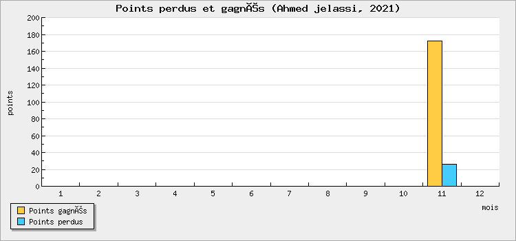 Points perdus et gagnés