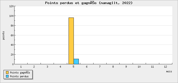 Points perdus et gagnés