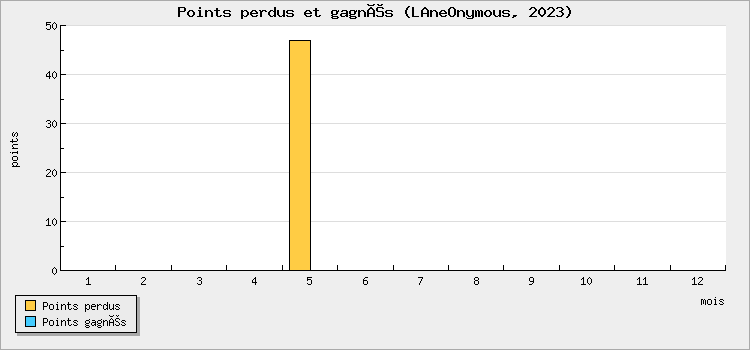 Points perdus et gagnés