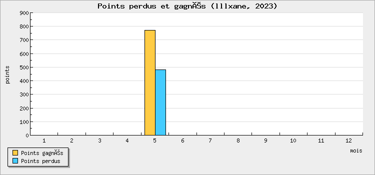 Points perdus et gagnés