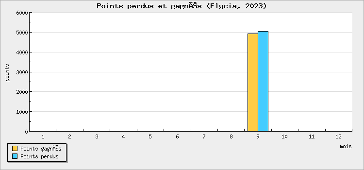 Points perdus et gagnés