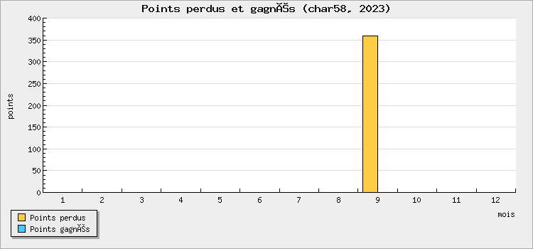 Points perdus et gagnés