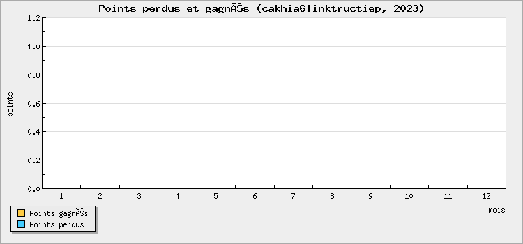 Points perdus et gagnés