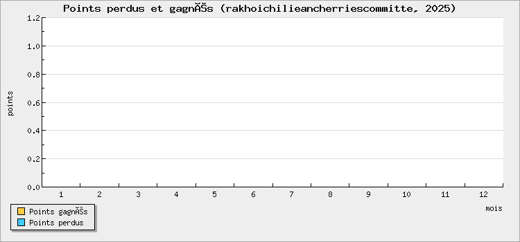 Points perdus et gagnés