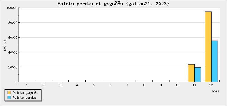 Points won and lost