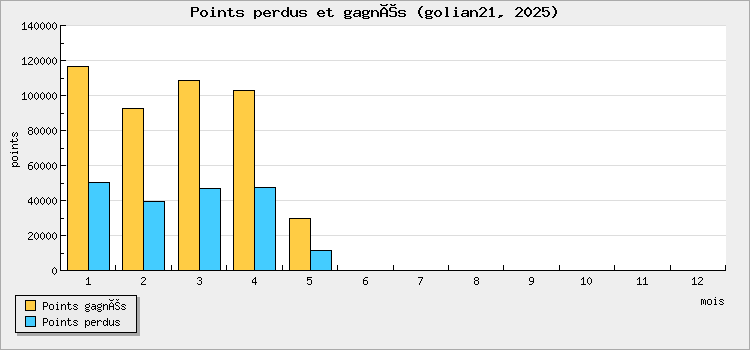 Points won and lost