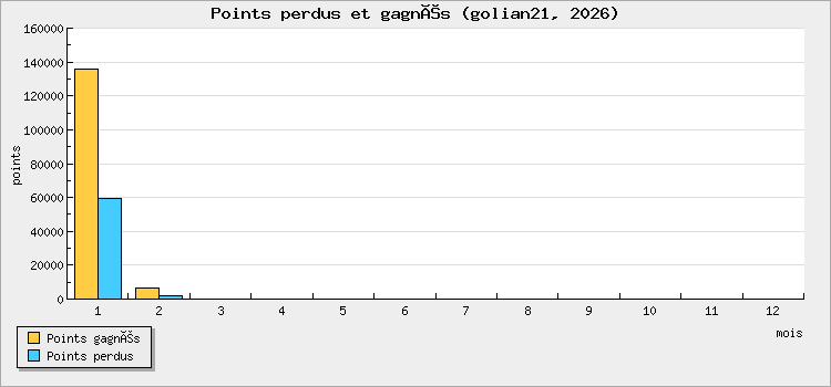 Points perdus et gagnés