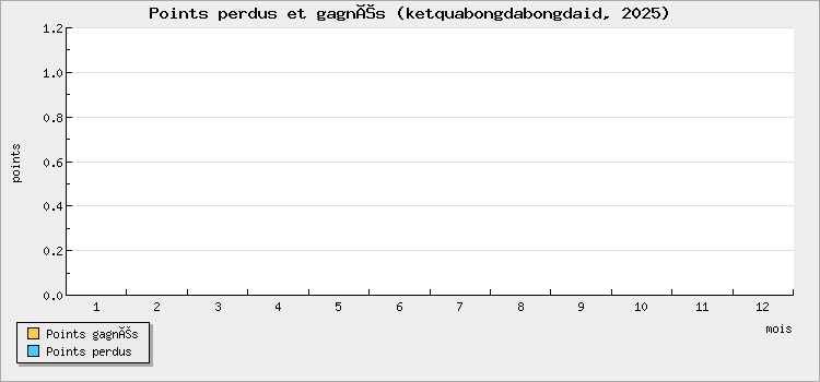 Points perdus et gagnés