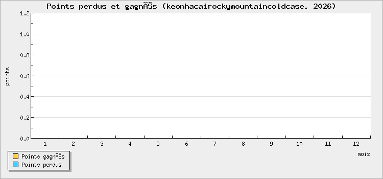 Points perdus et gagnés