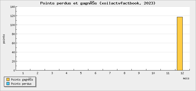 Points perdus et gagnés
