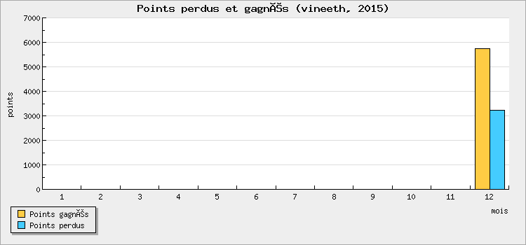 Points perdus et gagnés
