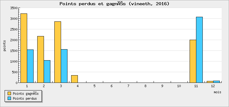 Points perdus et gagnés