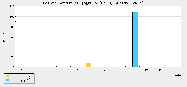 Points perdus et gagnés