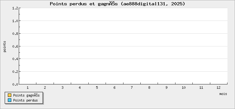 Points perdus et gagnés