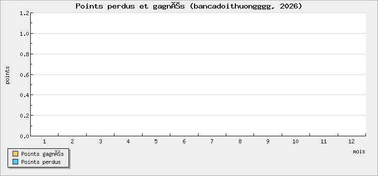 Points perdus et gagnés