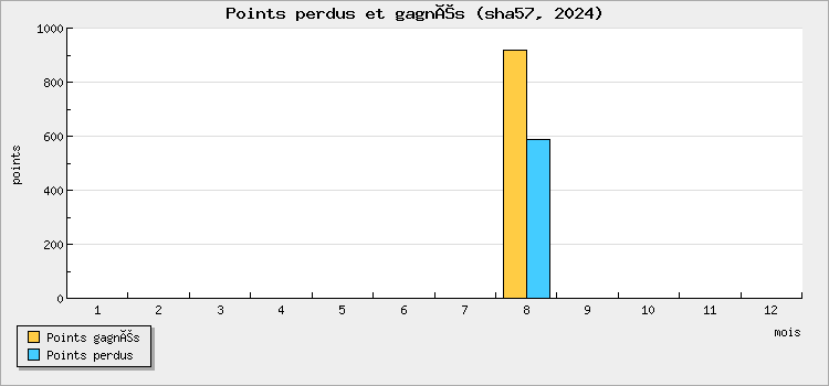 Points perdus et gagnés