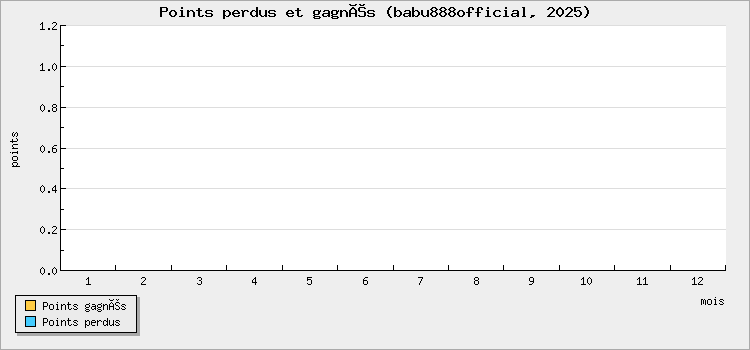 Points perdus et gagnés