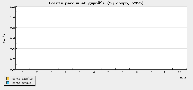 Points won and lost