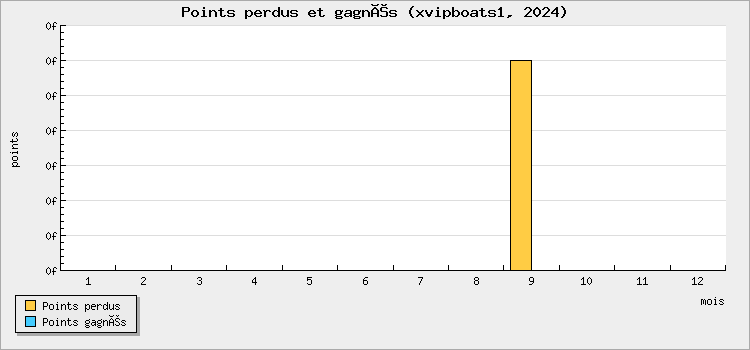 Points perdus et gagnés