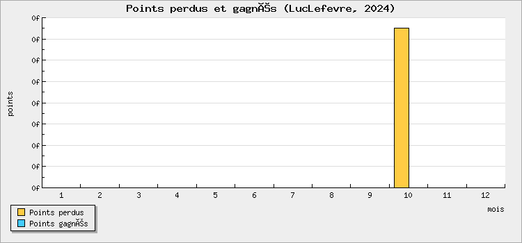 Points perdus et gagnés