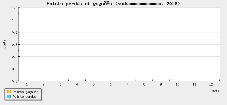Points perdus et gagnés