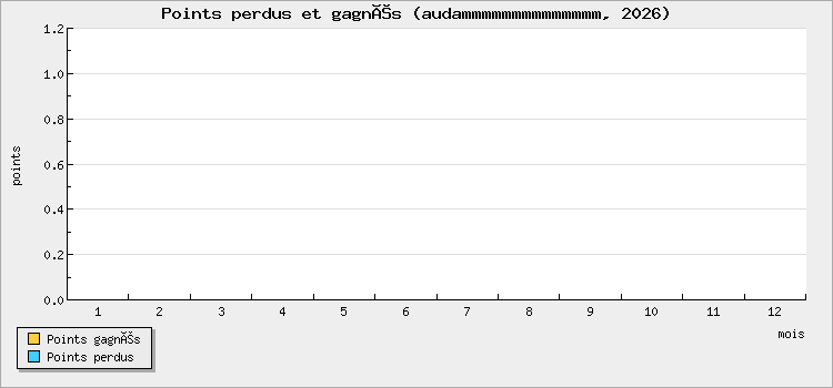 Points perdus et gagnés