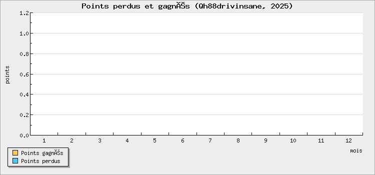 Points perdus et gagnés
