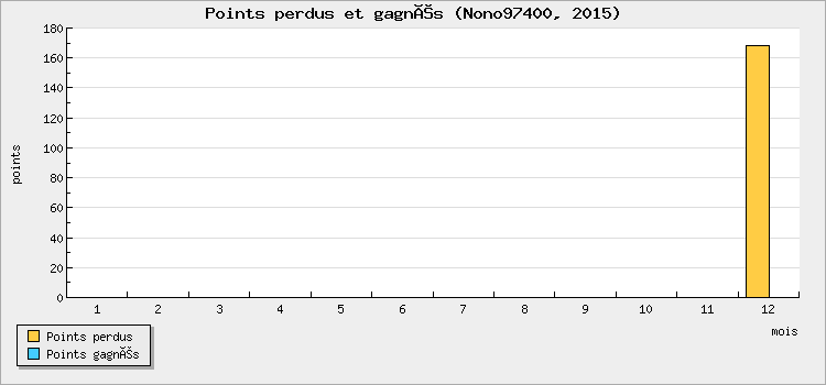 Points perdus et gagnés
