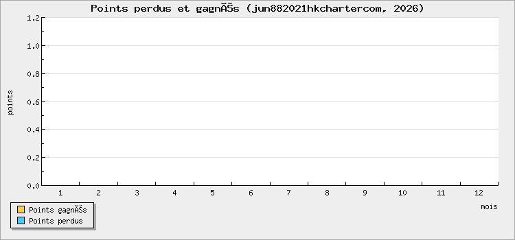 Points perdus et gagnés