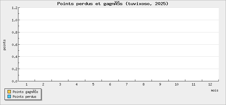 Points won and lost