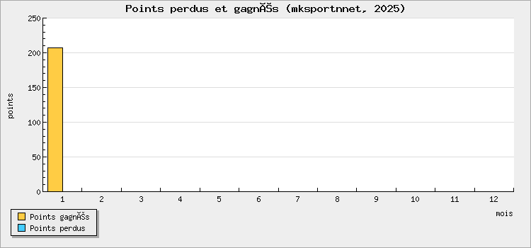 Points perdus et gagnés