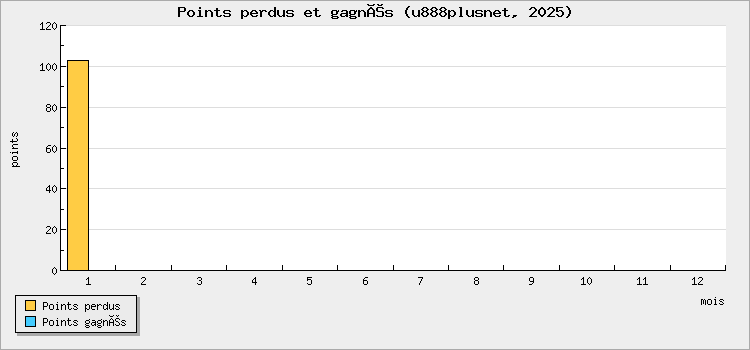 Points perdus et gagnés