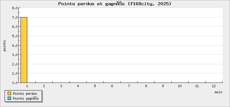 Points perdus et gagnés