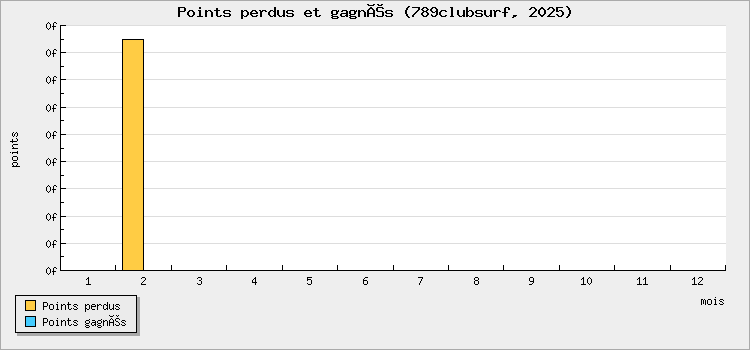 Points perdus et gagnés