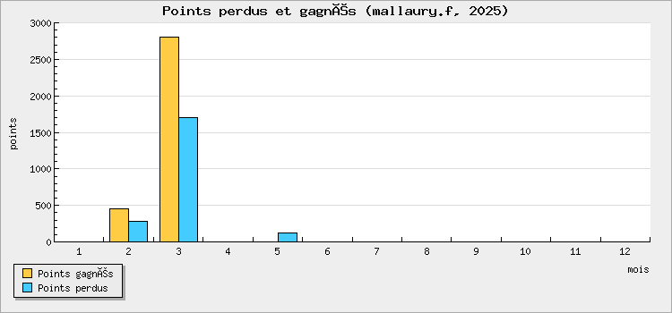 Points perdus et gagnés