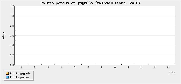 Points perdus et gagnés