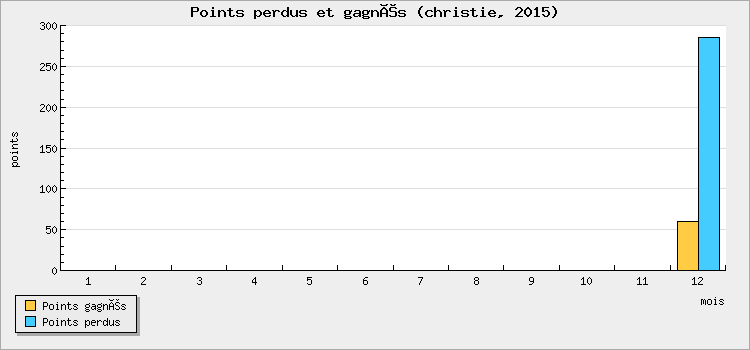 Points perdus et gagnés