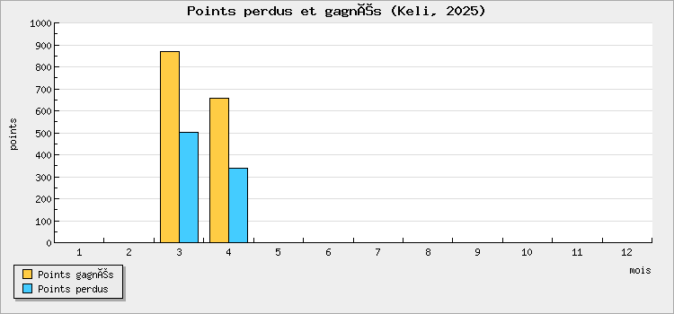 Points won and lost