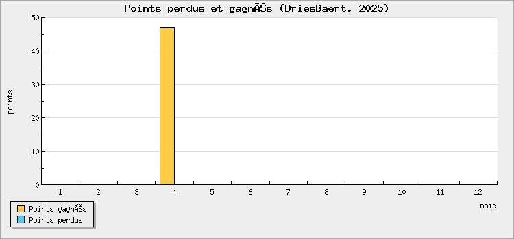 Points perdus et gagnés