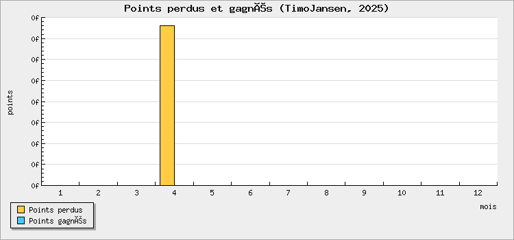 Points perdus et gagnés