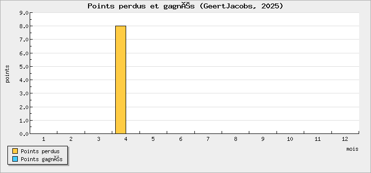 Points perdus et gagnés