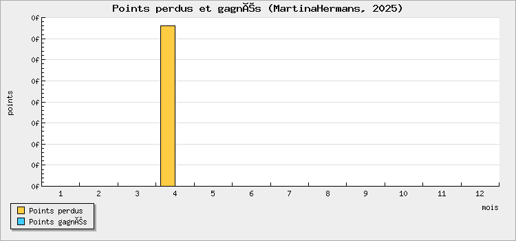 Points perdus et gagnés