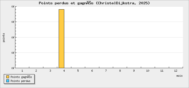 Points perdus et gagnés