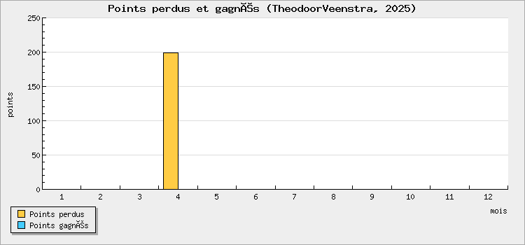 Points perdus et gagnés