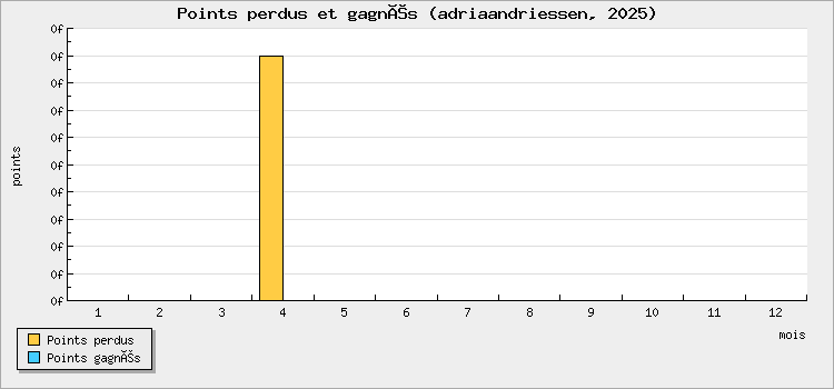 Points perdus et gagnés