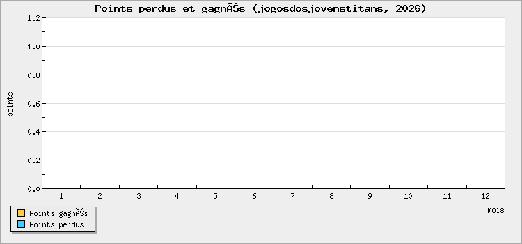 Points perdus et gagnés
