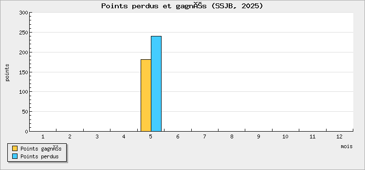 Points perdus et gagnés